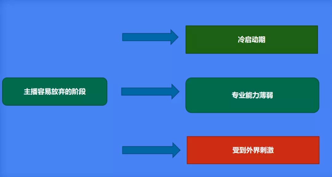 四步成就抖音金牌主播