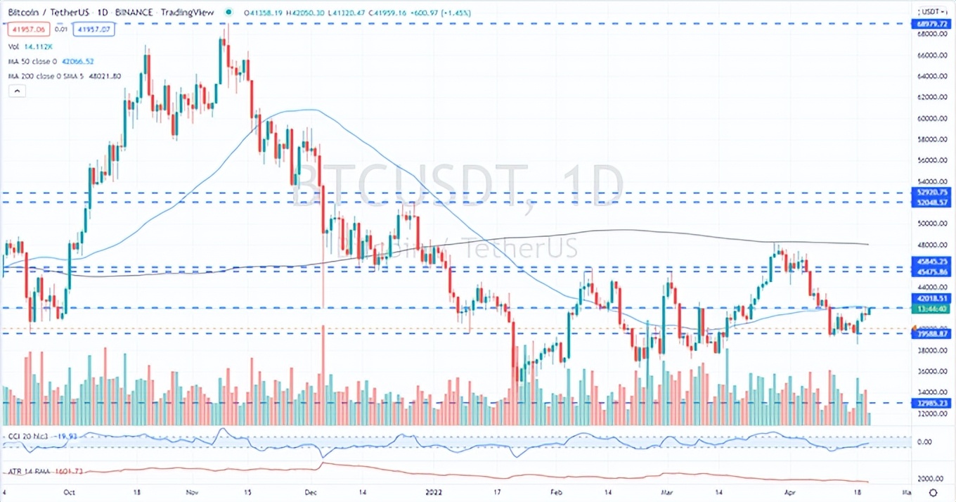 比特币 (BTC/USD) 最新 – 42,000 美元的阻力面临新的压力