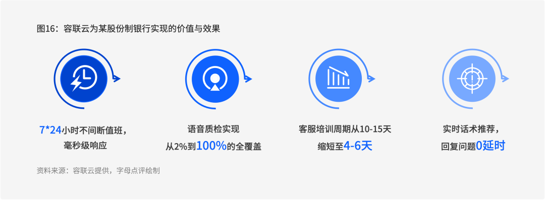 容聯云智能客服入選《2022中國對話式AI采購指南》核心服務商