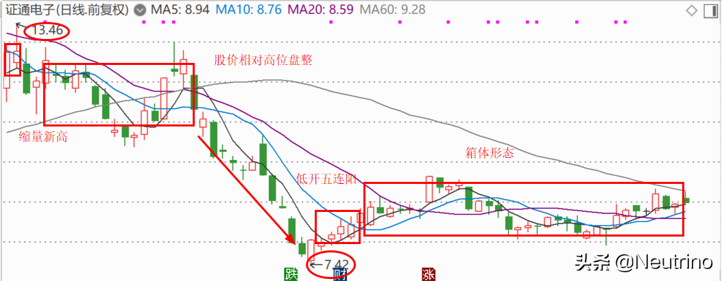 盘点数字经济概念中有望继续上涨的三只低位潜力股！（附分析）