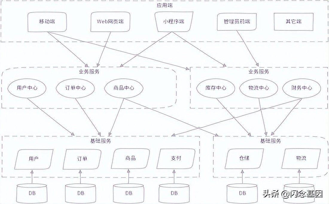 Elasticseach：从微服务架构演变到大宽表思维的架构转变