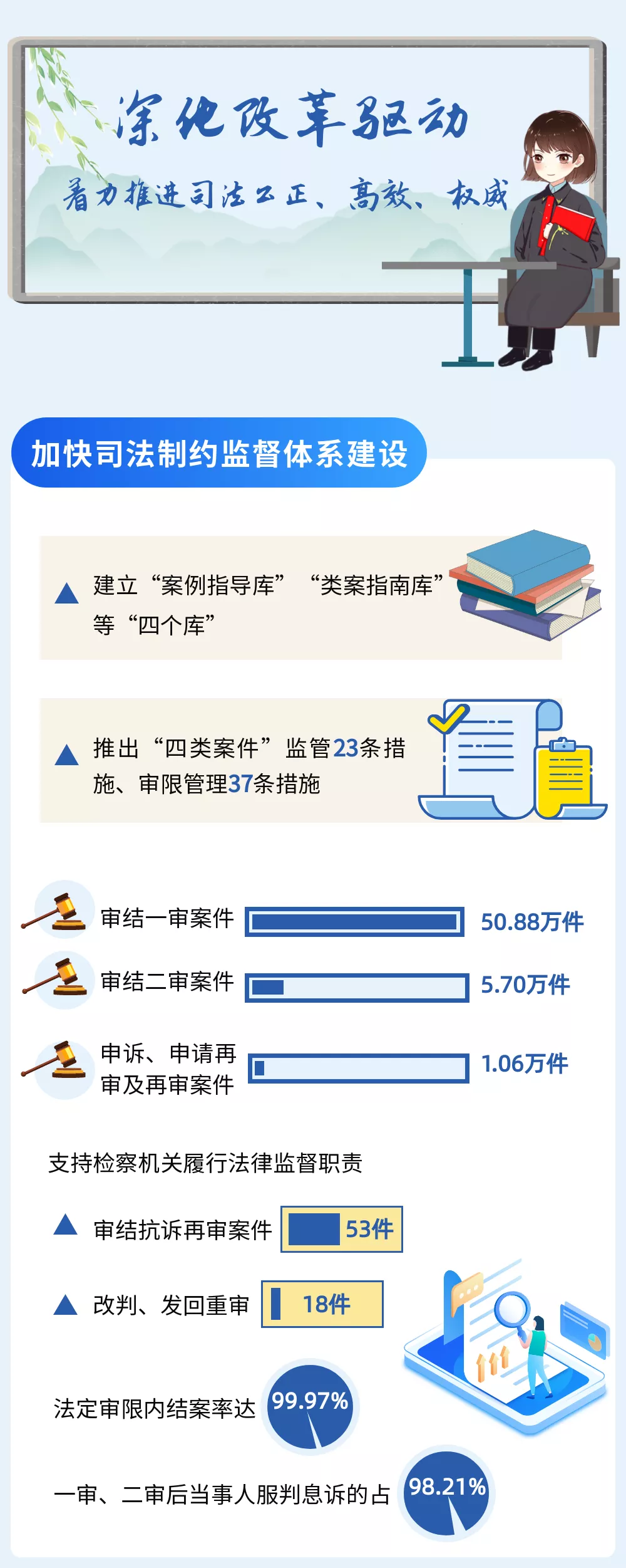 一图读懂福建高院工作报告