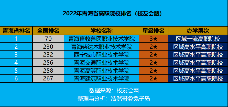 青海有什么大学（最新2022年青海省高职院校排名出炉）