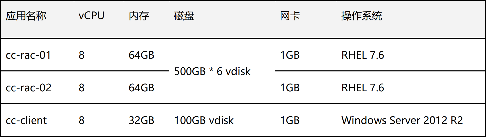 某基金公司数据中心业务系统超融合平台优化验证