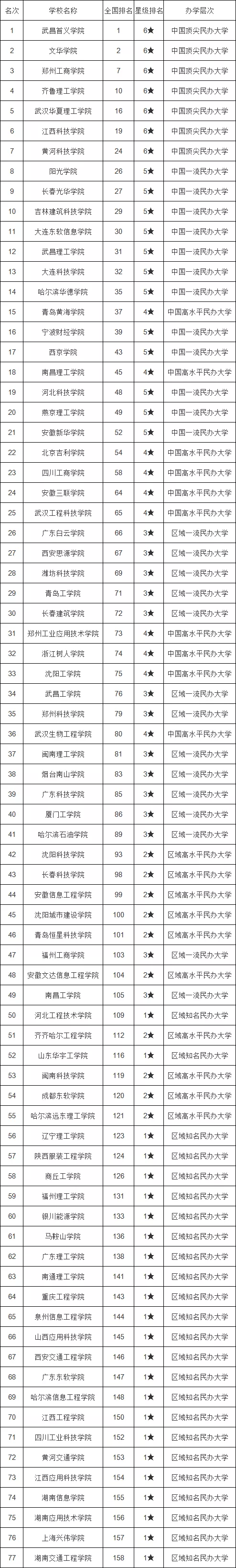 2021中国理工类大学排名出炉！清华、华科大、中科大位居前三