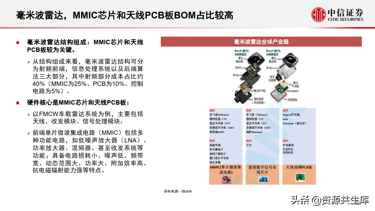 2022年智能汽车&自动驾驶产业专题报告（385页）