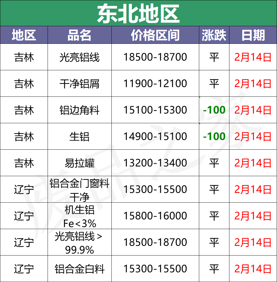 最新2月14日全国铝业厂家收购价格汇总（附价格表）