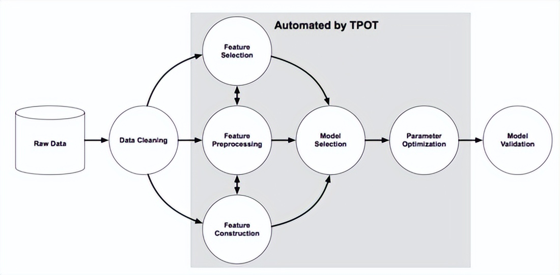 一文彻底搞懂自动机器学习AutoML：TPOT