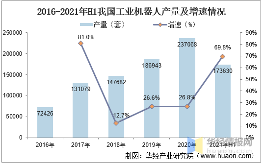 2021年中国工业机器人行业现状分析，国产工业机器人发展空间巨大