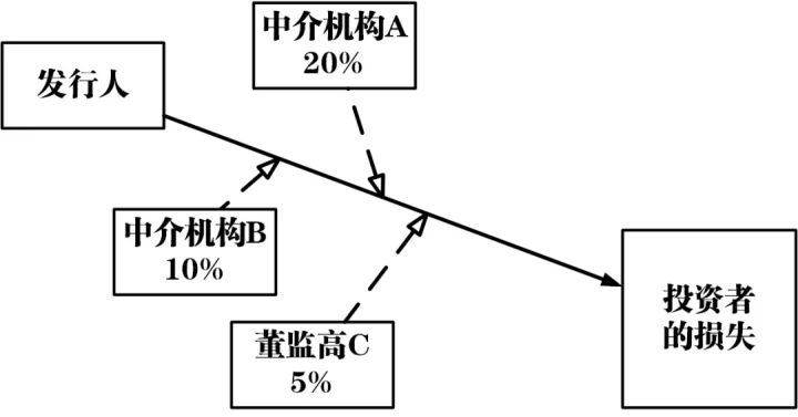 不真正连带责任,不真正连带责任与连带责任的区别