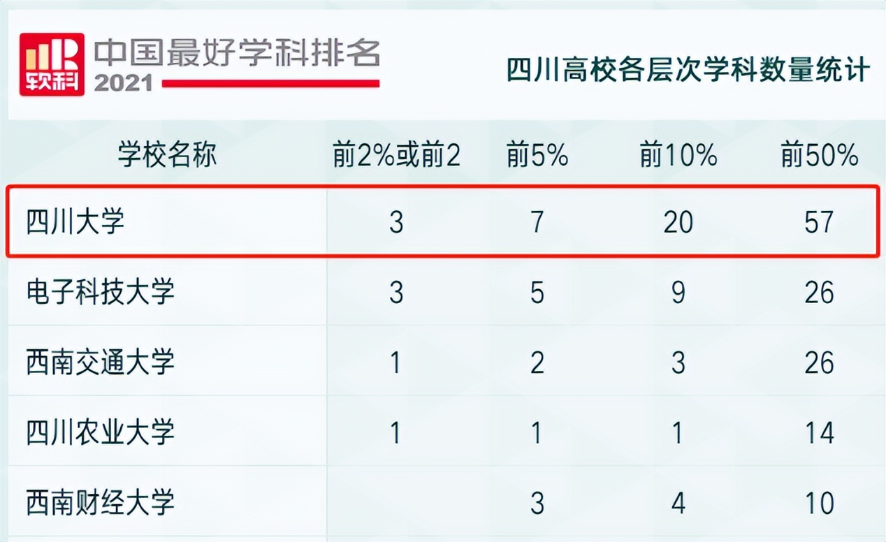 创“全球首个”，培养70位院士，走出开国元勋！四川大学又一“高超技艺”曝光！