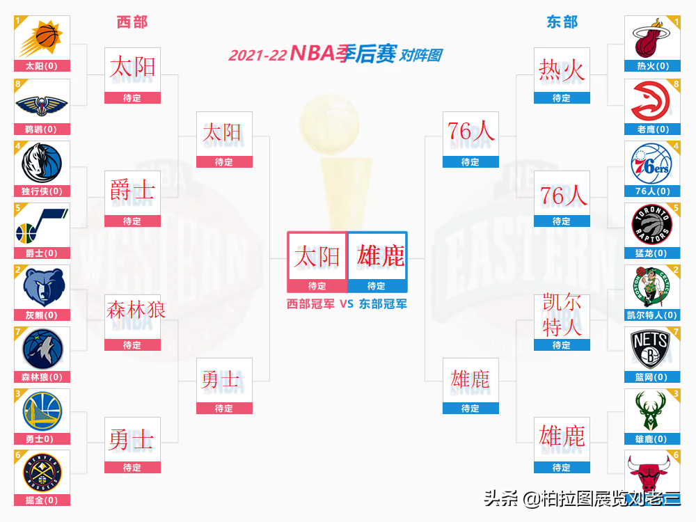 21年NBA总冠军是谁(2021-2022赛季NBA总冠军是勇士？还是创造队史的太阳？)