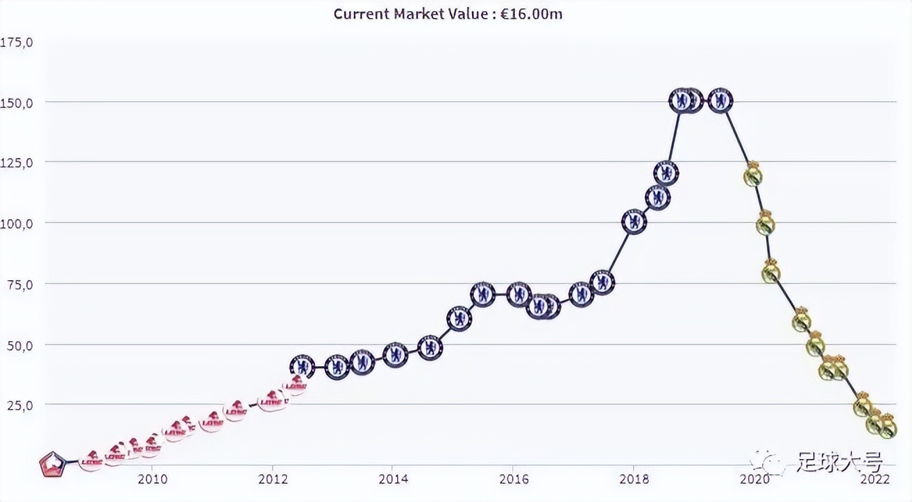 国王杯抽到皇马是最糟糕的签(皇马史上最差签约！如今身价暴跌1.34亿)