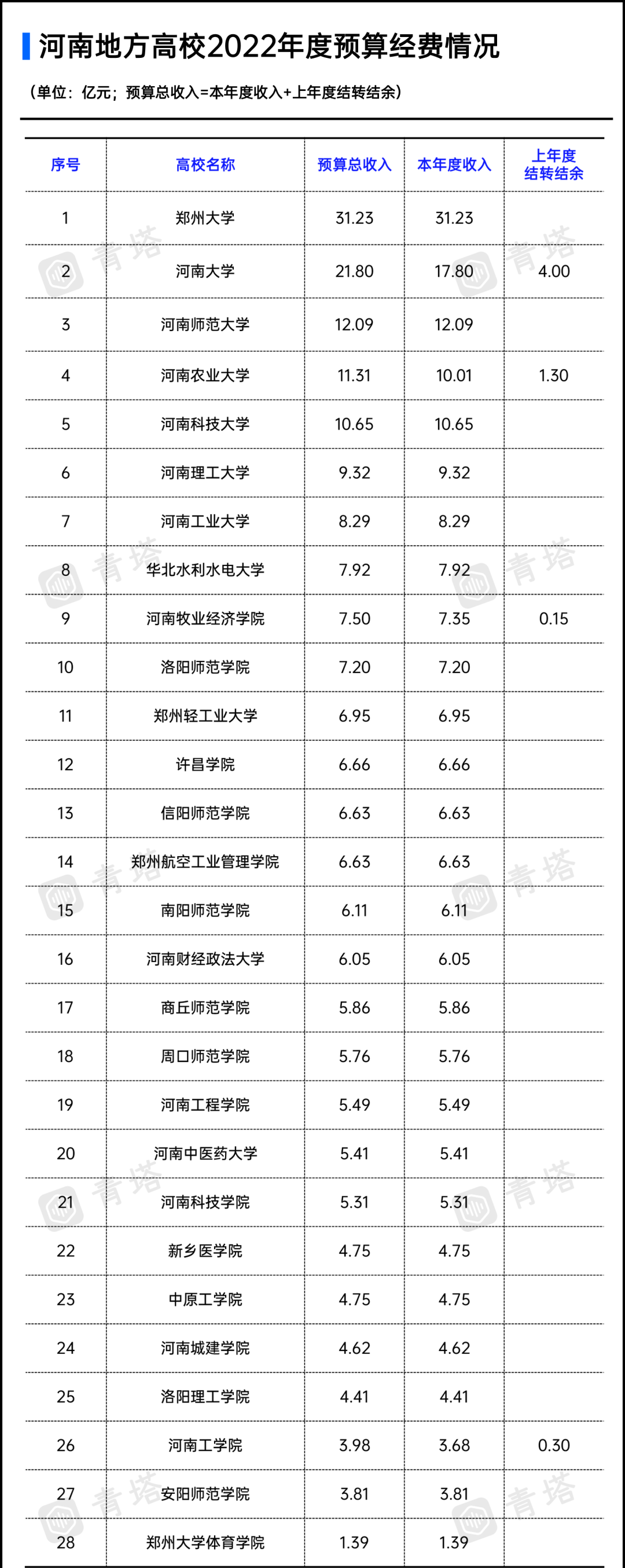 河南高校经费预算公布，郑大严重“缩水”，河南大学保持稳定