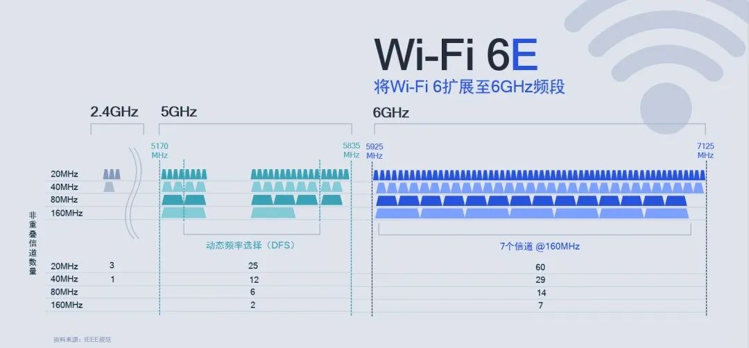 Wi-Fi 7 来啦，它到底有多强？