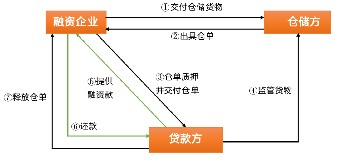 供应链金融：仓单质押融资的常见风险与纠纷解决