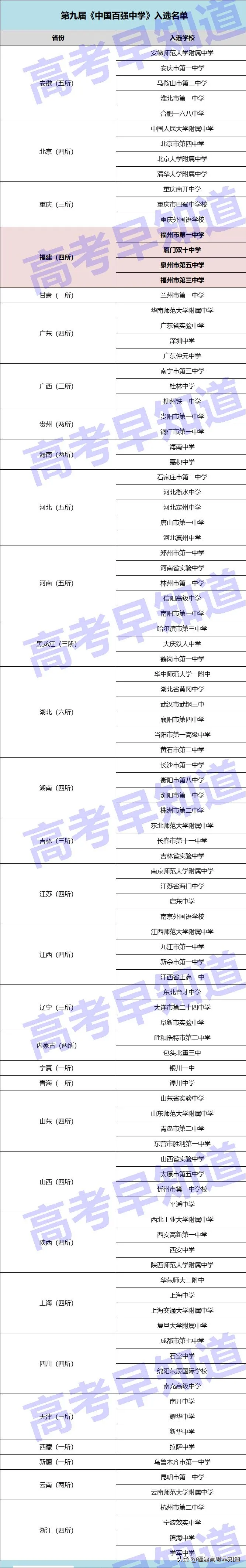 2017年全国高中排行榜发布，名校实力排名引关注