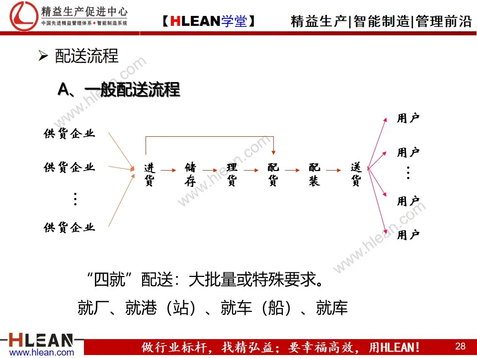 「精益学堂」精益供应链管理