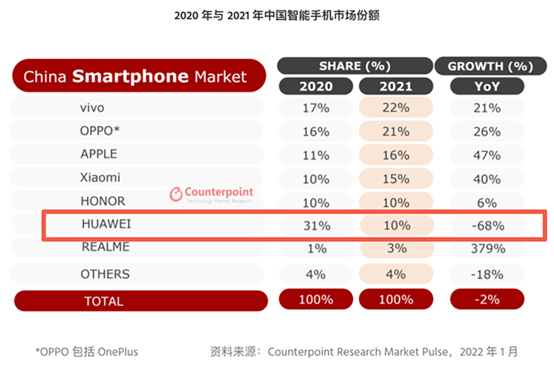 近日，市场调研机构给出了最新的华为手机2021年国内排名。想知道你手里的华为手机排第几吗？