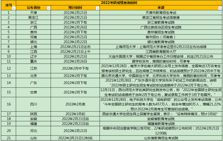山东/福建/安徽等省公布2022考研成绩查询时间！附成绩查询方式