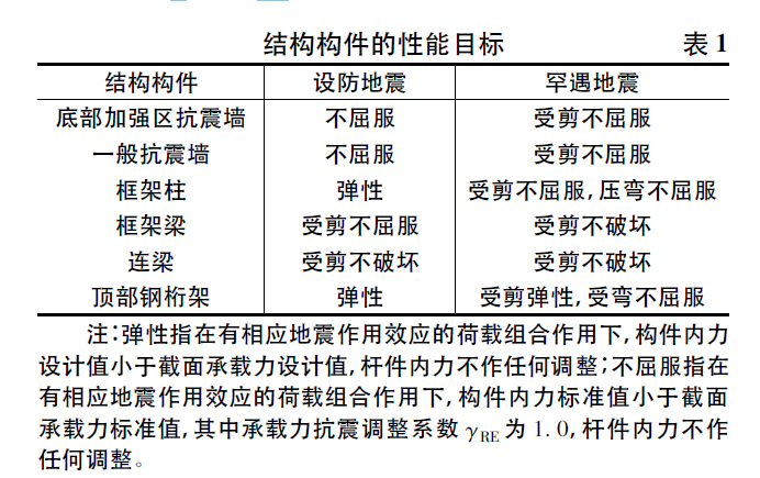 某超限结构及连体钢桁架性能化设计