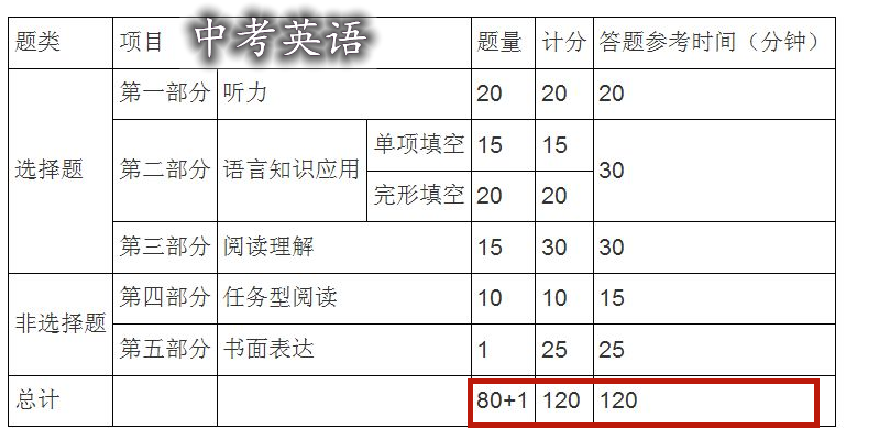 双减落地之后，“英语降分”呼声水涨船高，辽宁省打响第一枪