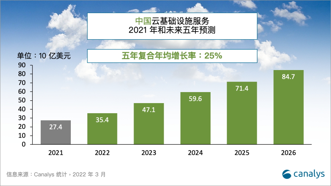 Canalys：百度智能云2021增速居中国四朵云前列，云智一体见成效