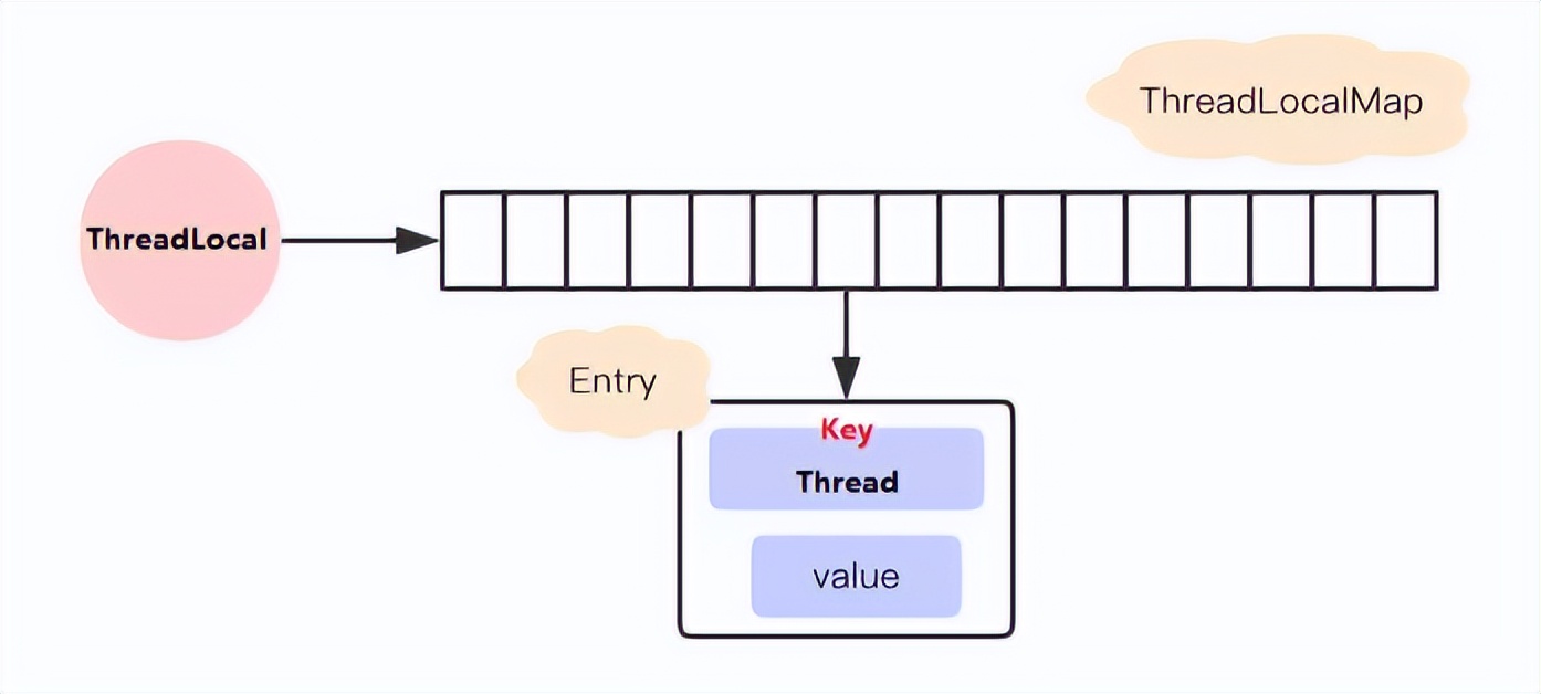 全面解析ThreadLocal