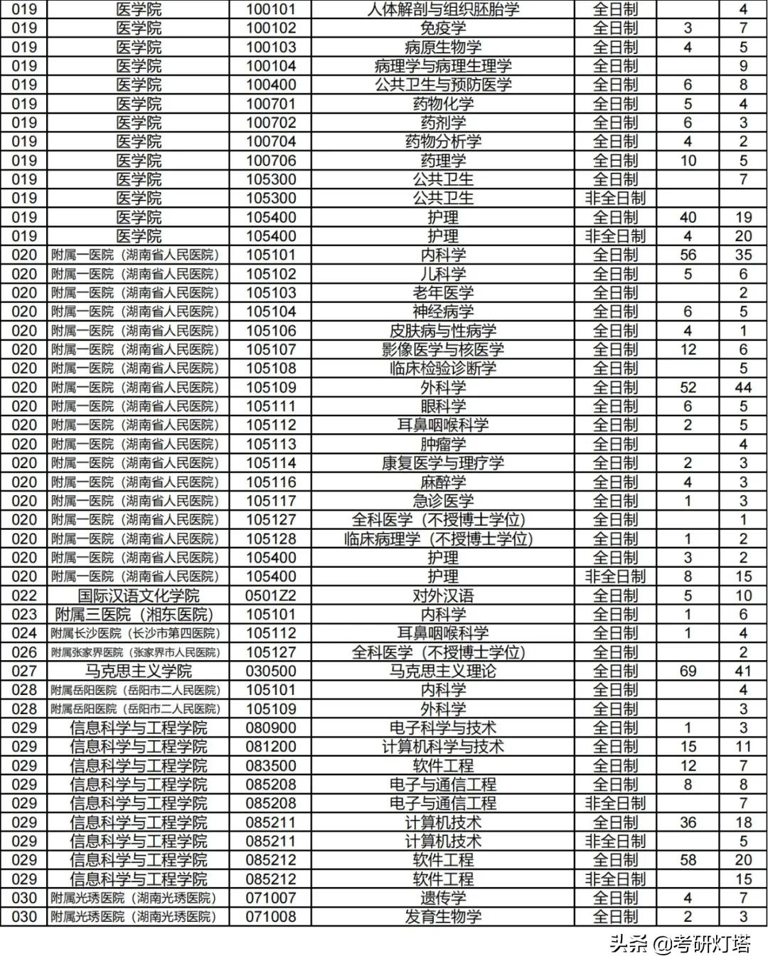 湖南师范大学2019~2021年考研报录比
