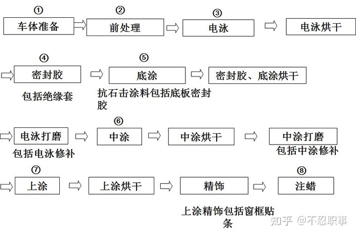 一辆车是怎样制造出来的？