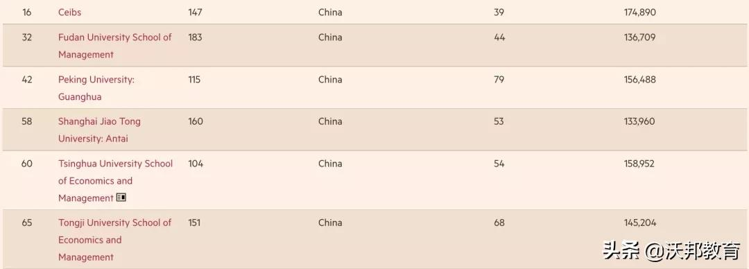 重磅！2022《金融时报》全球MBA排名公布！美国院校强势回归