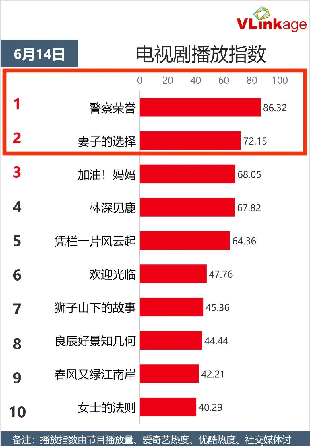 指数丨芒果《妻子》创《余生》后新高，华晨宇《萌探2》网综夺冠