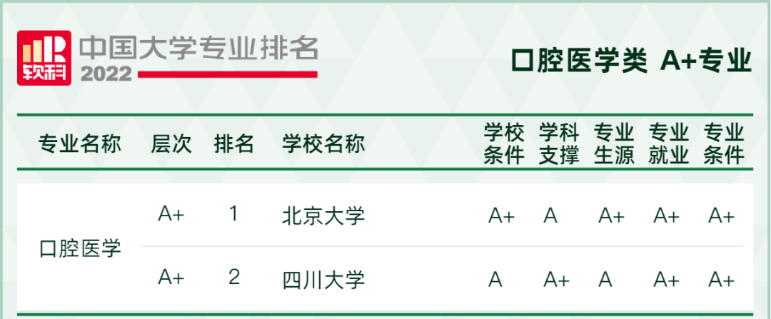 2022软科中国大学专业排名出炉！249所高校拥有A+专业