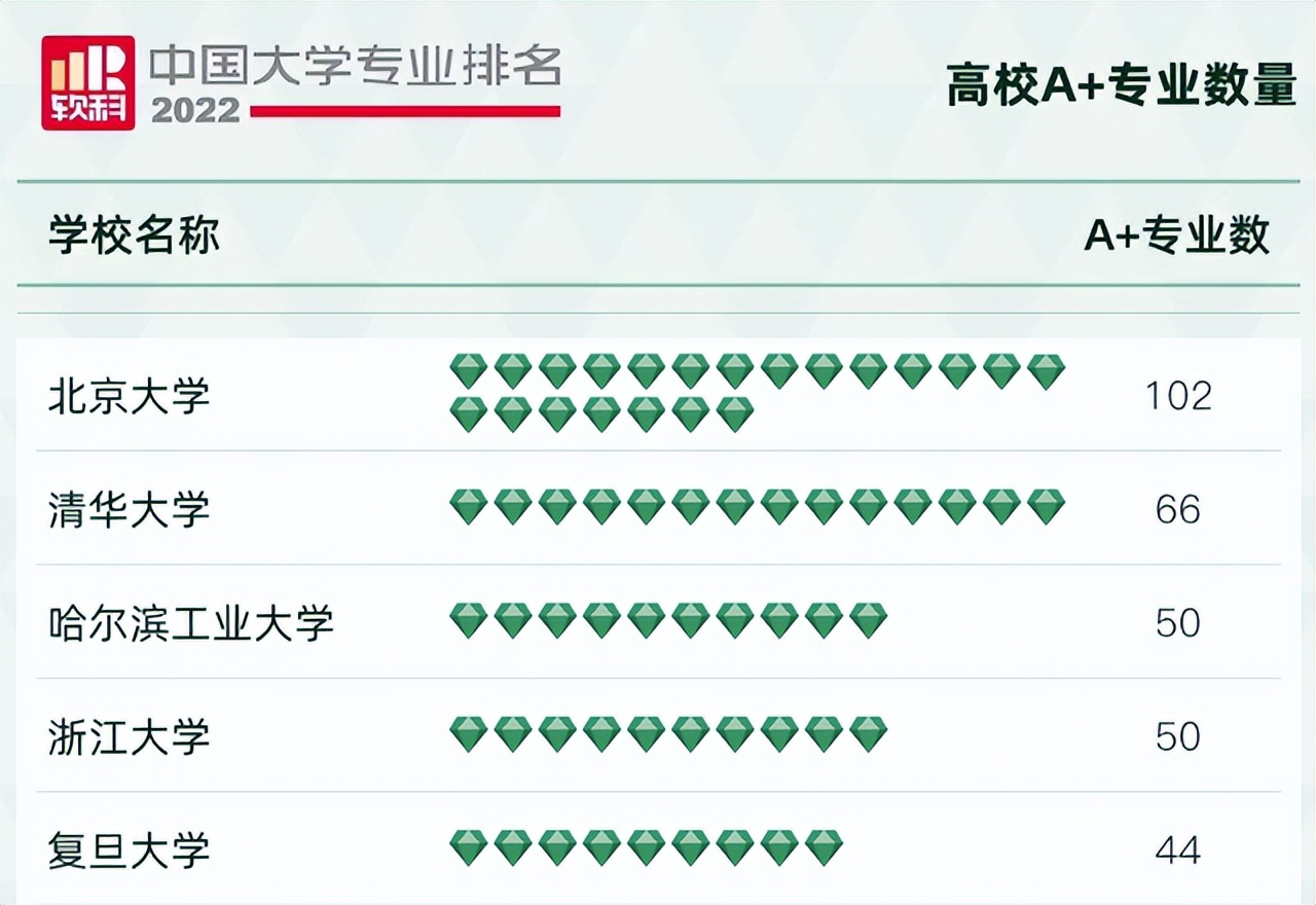 最新！2022中国大学专业排名出炉，北京大学102个专业遥遥领先