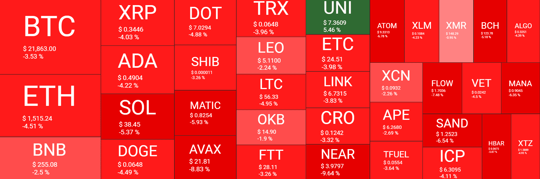 加密货币市场在即将召开的美联储会议前下跌