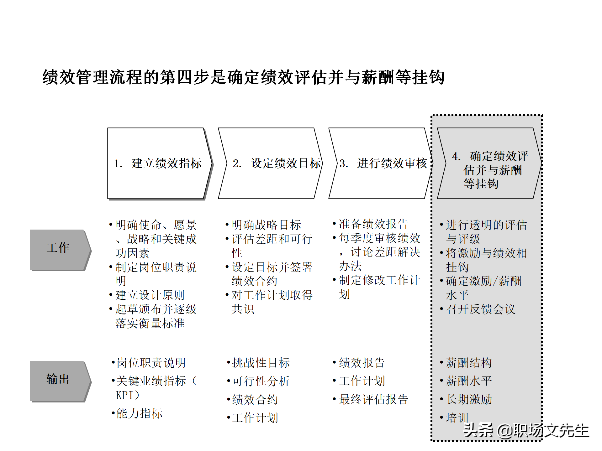 绩效管理流程设计，63页绩效管理体系设计培训课件，KPI考核原理