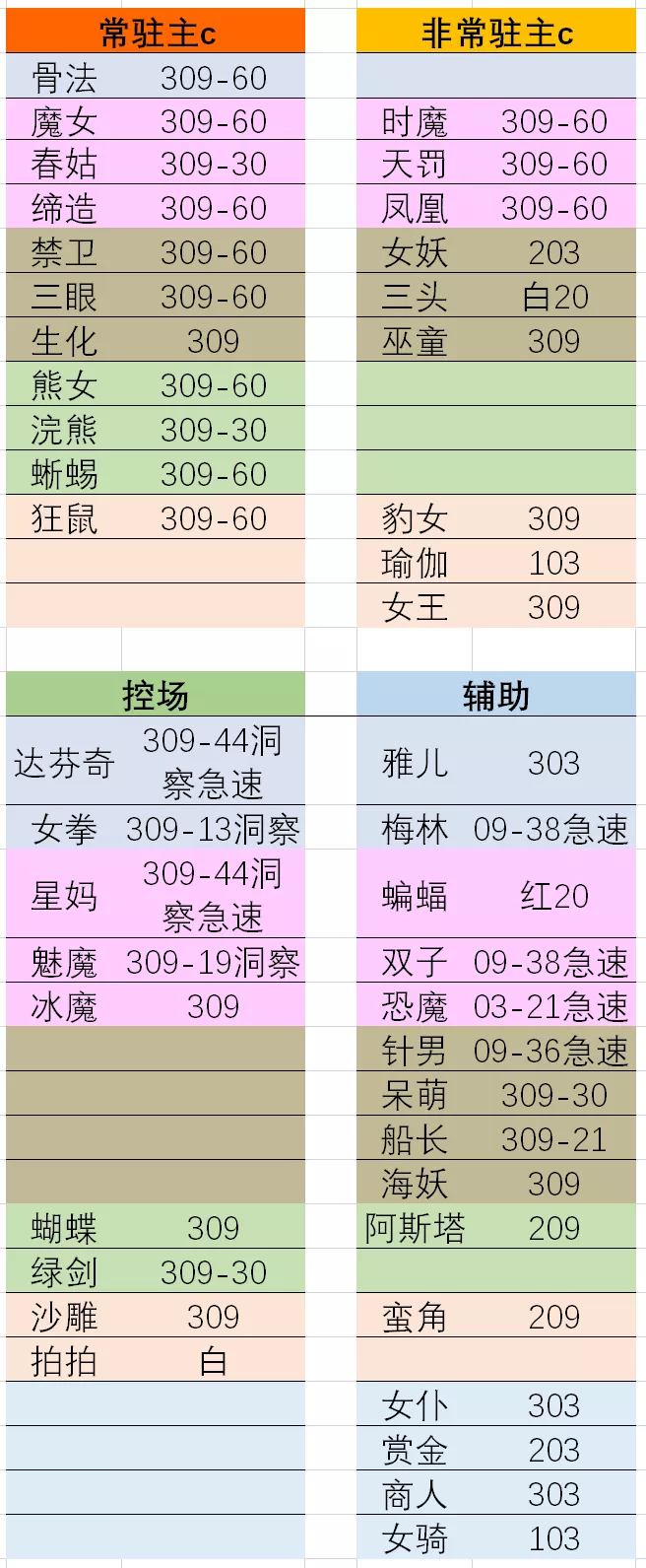 诅咒梦境练度推荐及每期阵容推荐
