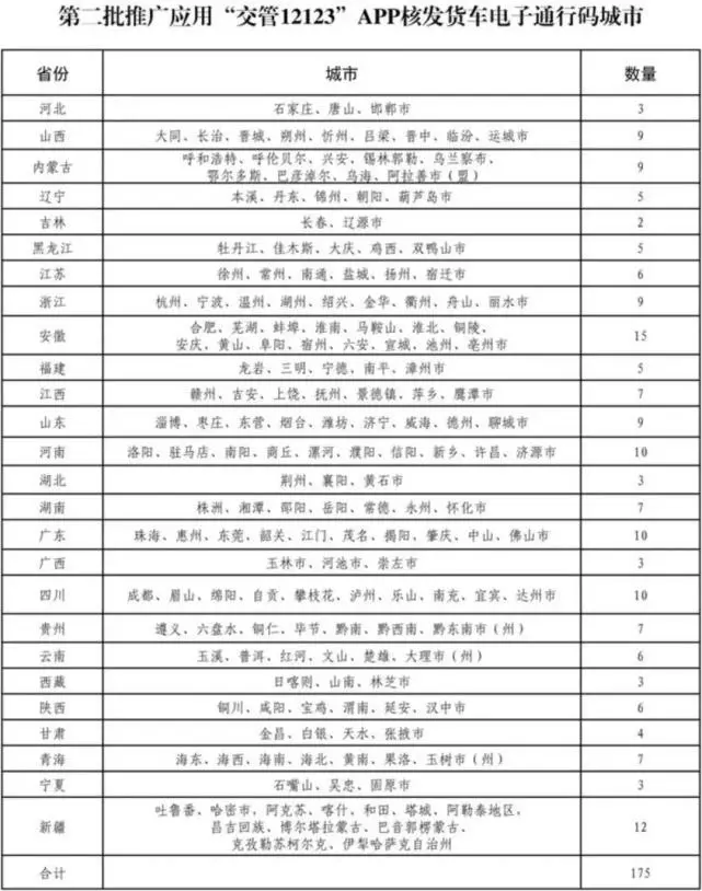 12月，各地货车新规出台，卡友们注意啦