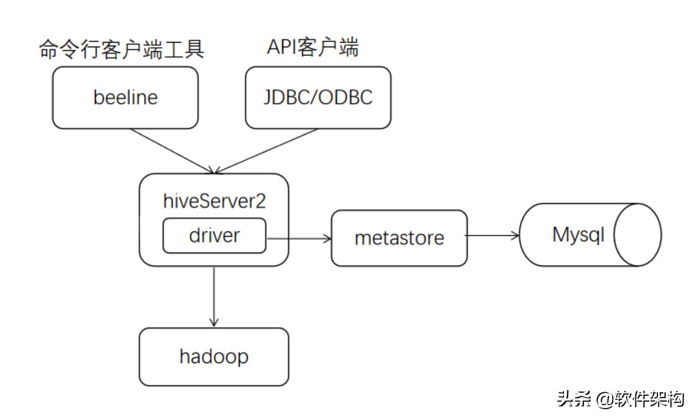 Hive开启Metastore 和 HiveServer2 服务