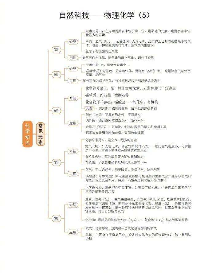 公務員考試自然科技常識超強思維導圖！???