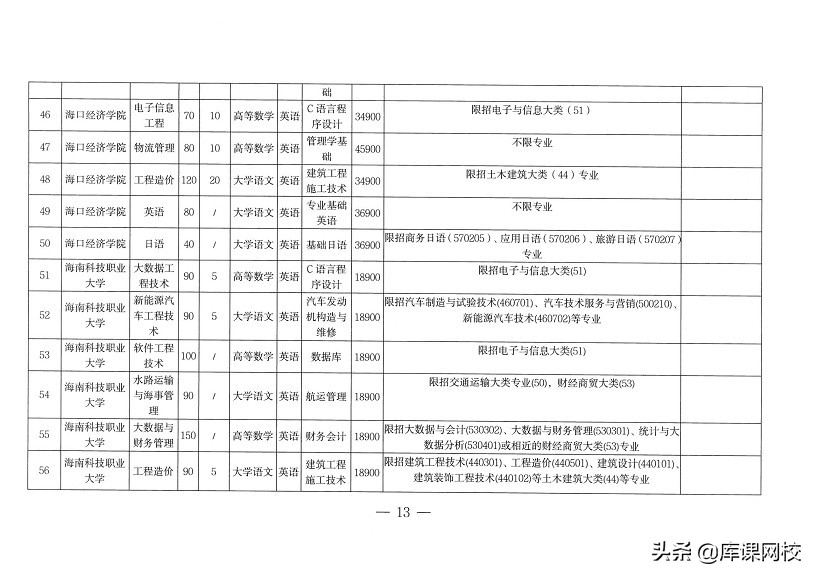 专升本不知道考什么？2022年各省市专升本考试科目来了