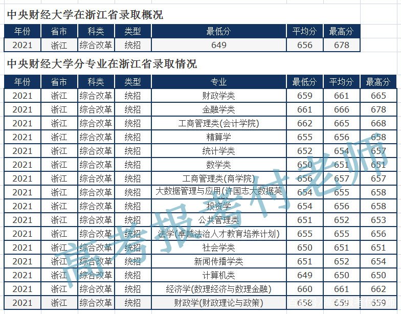 中央财经大学解析，2021年六省市录取分数线及专业录取分数线