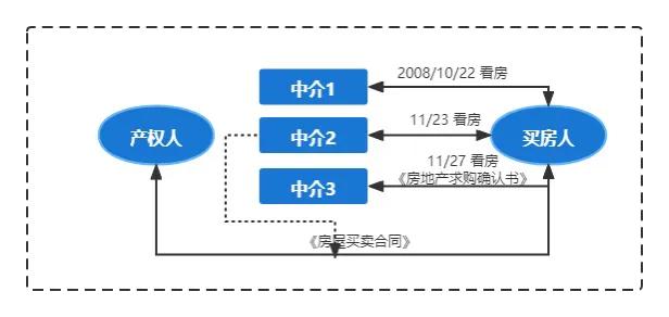 中介合同怎么签？一不小心被起诉跳单？