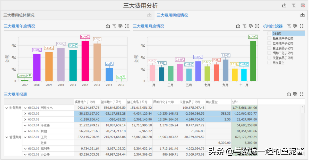 财务人员必看：三大费用分析怎么做？看完就懂了