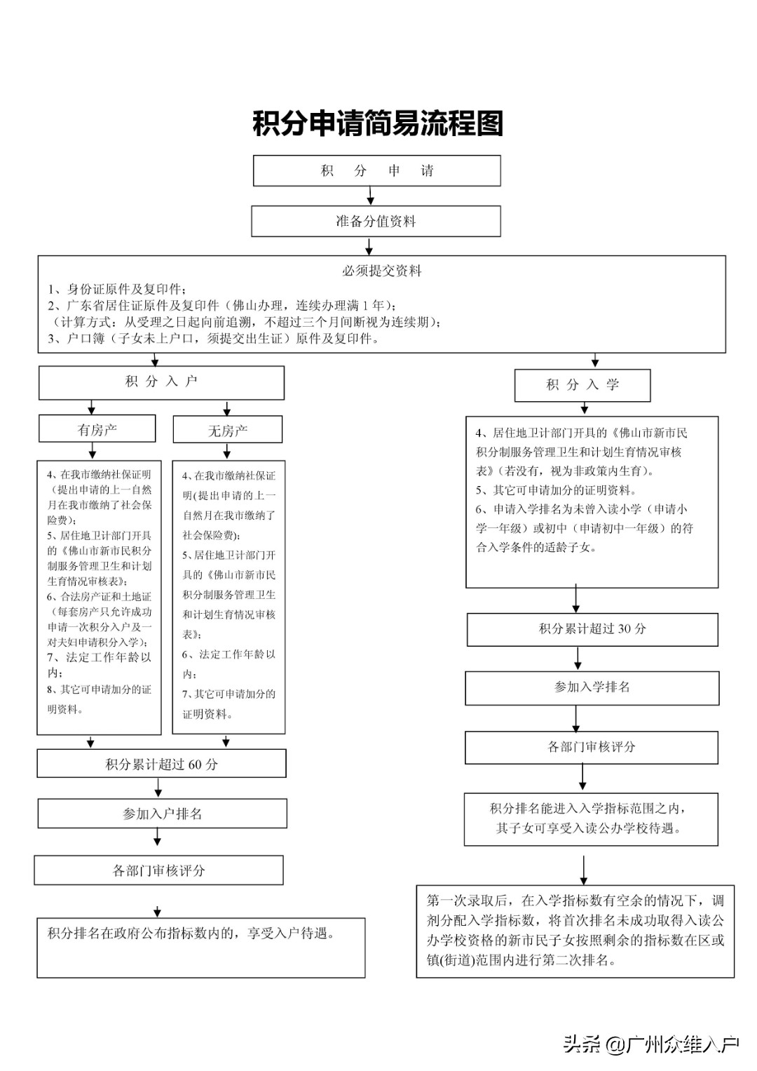 2022年佛山积分入户要多少分入围？申请条件和流程来了