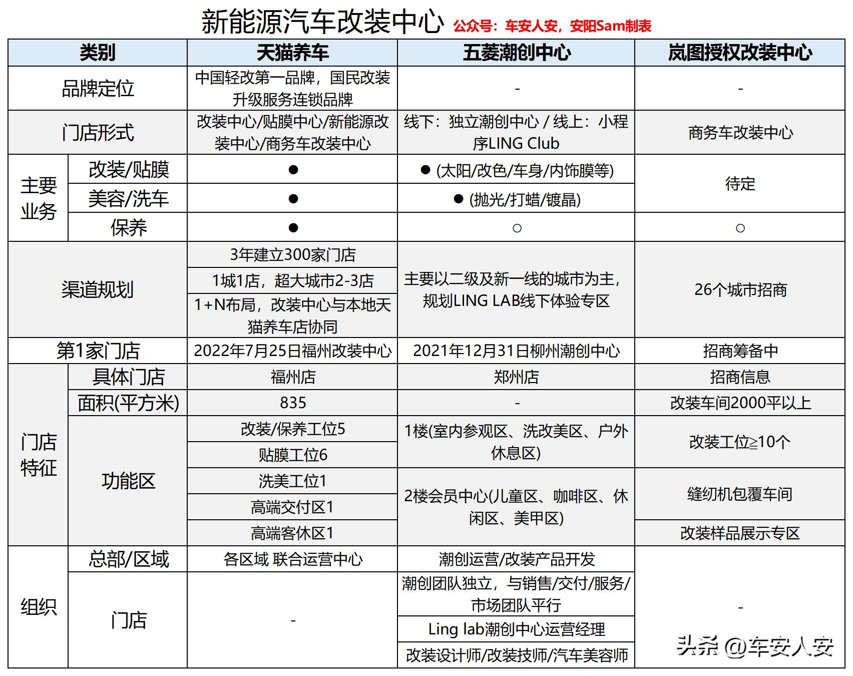 新渠道：新能源改装中心，附图：天猫 五菱 岚图怎么做