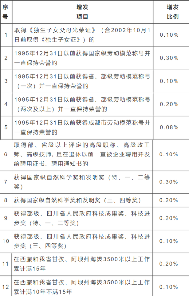 15年工龄，成都退休，养老金有多少？增发养老金是怎么回事？