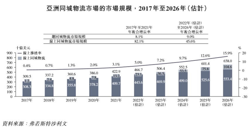 新股解读 | 快狗打车：背靠豪华股东团，冲刺同城货运第一股