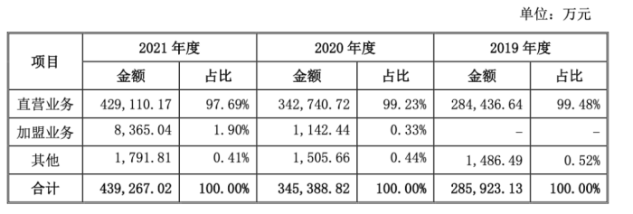 老乡鸡急速膨胀，百亿中式快餐的故事，资本会买单吗？