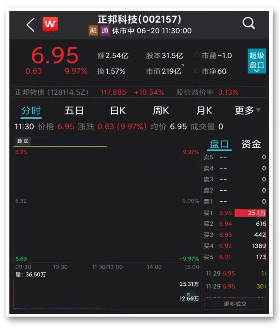 大牛证券｜新能源等赛道股表现强势，“宁王”盘中涨超6%